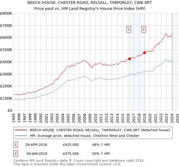 BEECH HOUSE, CHESTER ROAD, KELSALL, TARPORLEY, CW6 0RT: Price paid vs HM Land Registry's House Price Index