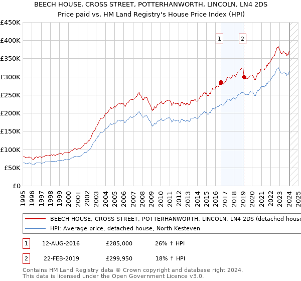 BEECH HOUSE, CROSS STREET, POTTERHANWORTH, LINCOLN, LN4 2DS: Price paid vs HM Land Registry's House Price Index