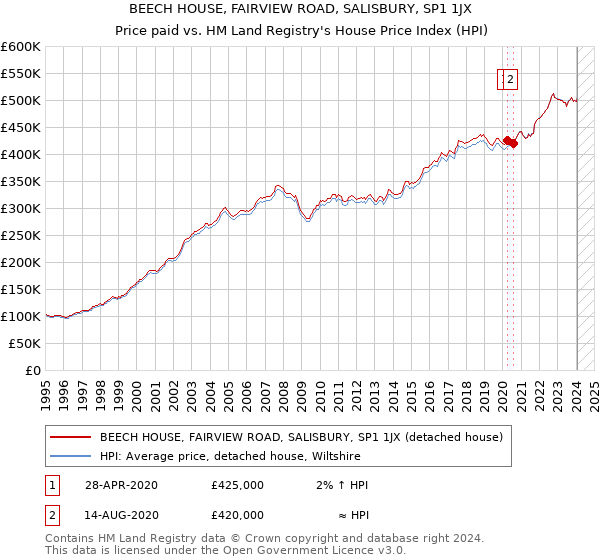 BEECH HOUSE, FAIRVIEW ROAD, SALISBURY, SP1 1JX: Price paid vs HM Land Registry's House Price Index