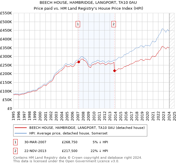 BEECH HOUSE, HAMBRIDGE, LANGPORT, TA10 0AU: Price paid vs HM Land Registry's House Price Index