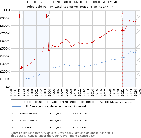 BEECH HOUSE, HILL LANE, BRENT KNOLL, HIGHBRIDGE, TA9 4DF: Price paid vs HM Land Registry's House Price Index