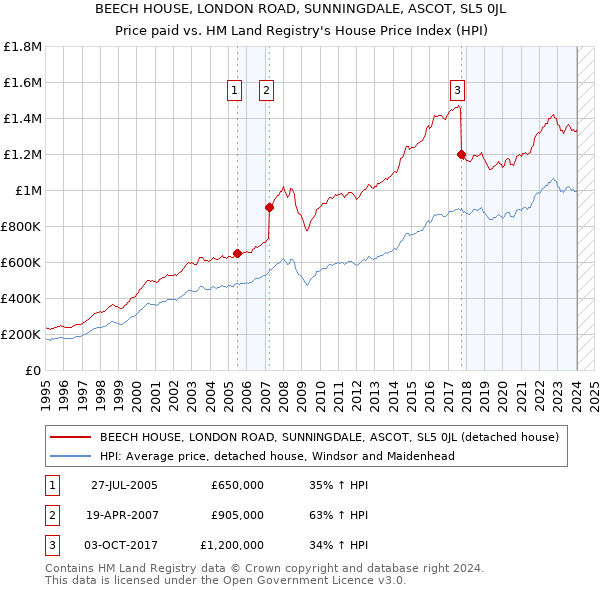 BEECH HOUSE, LONDON ROAD, SUNNINGDALE, ASCOT, SL5 0JL: Price paid vs HM Land Registry's House Price Index