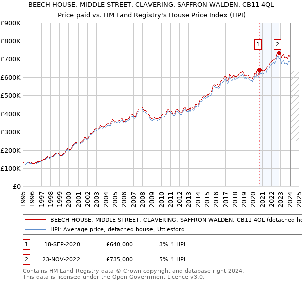 BEECH HOUSE, MIDDLE STREET, CLAVERING, SAFFRON WALDEN, CB11 4QL: Price paid vs HM Land Registry's House Price Index