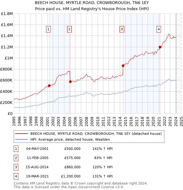 BEECH HOUSE, MYRTLE ROAD, CROWBOROUGH, TN6 1EY: Price paid vs HM Land Registry's House Price Index