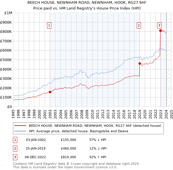 BEECH HOUSE, NEWNHAM ROAD, NEWNHAM, HOOK, RG27 9AF: Price paid vs HM Land Registry's House Price Index