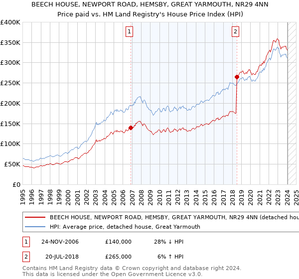 BEECH HOUSE, NEWPORT ROAD, HEMSBY, GREAT YARMOUTH, NR29 4NN: Price paid vs HM Land Registry's House Price Index