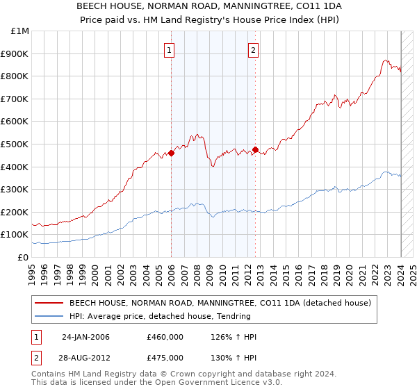 BEECH HOUSE, NORMAN ROAD, MANNINGTREE, CO11 1DA: Price paid vs HM Land Registry's House Price Index