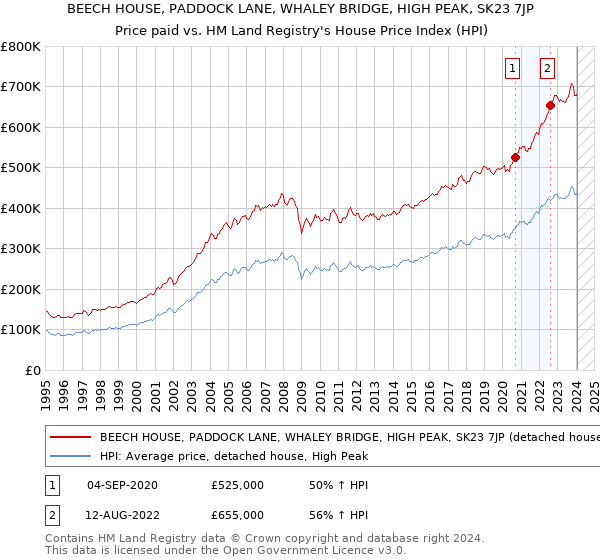 BEECH HOUSE, PADDOCK LANE, WHALEY BRIDGE, HIGH PEAK, SK23 7JP: Price paid vs HM Land Registry's House Price Index