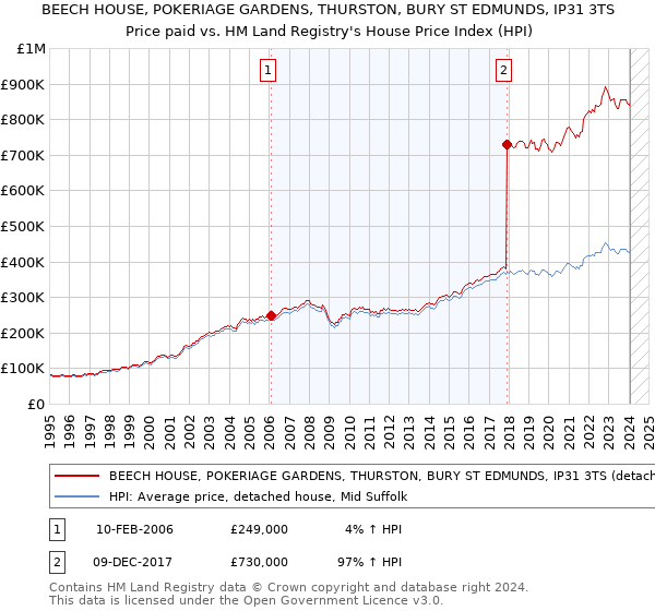 BEECH HOUSE, POKERIAGE GARDENS, THURSTON, BURY ST EDMUNDS, IP31 3TS: Price paid vs HM Land Registry's House Price Index