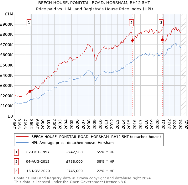 BEECH HOUSE, PONDTAIL ROAD, HORSHAM, RH12 5HT: Price paid vs HM Land Registry's House Price Index