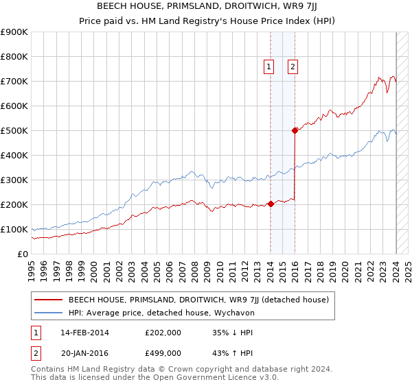 BEECH HOUSE, PRIMSLAND, DROITWICH, WR9 7JJ: Price paid vs HM Land Registry's House Price Index