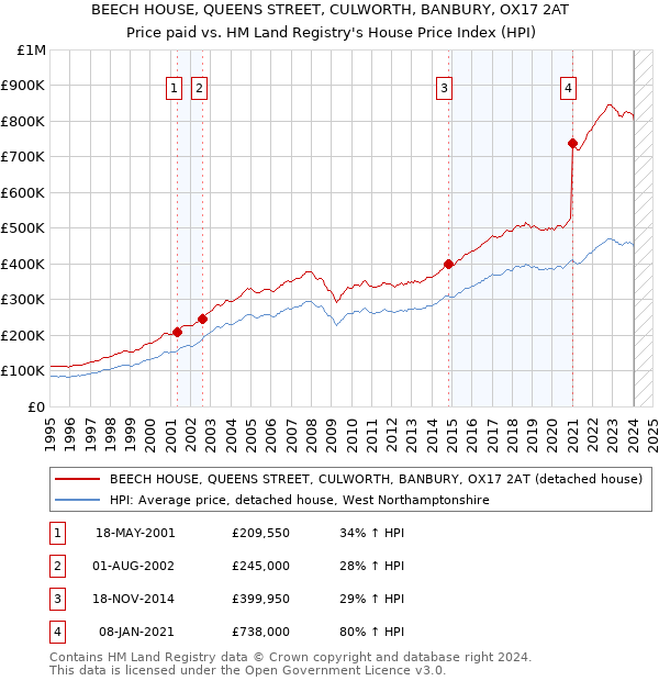 BEECH HOUSE, QUEENS STREET, CULWORTH, BANBURY, OX17 2AT: Price paid vs HM Land Registry's House Price Index