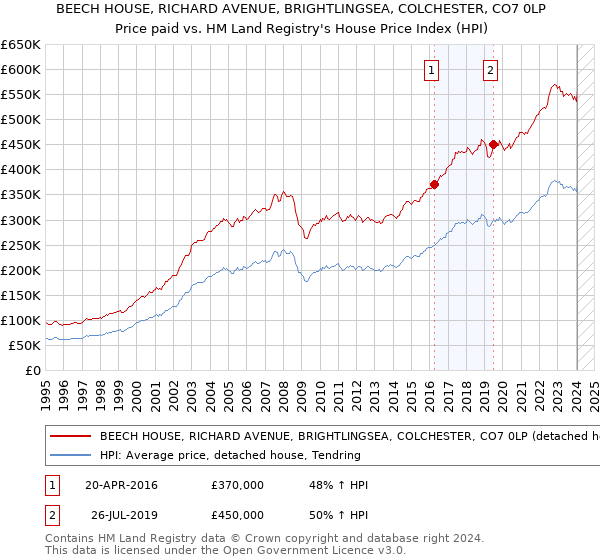 BEECH HOUSE, RICHARD AVENUE, BRIGHTLINGSEA, COLCHESTER, CO7 0LP: Price paid vs HM Land Registry's House Price Index