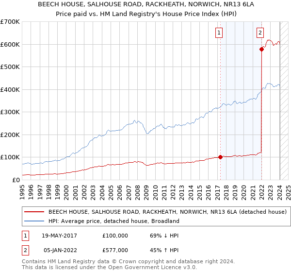 BEECH HOUSE, SALHOUSE ROAD, RACKHEATH, NORWICH, NR13 6LA: Price paid vs HM Land Registry's House Price Index