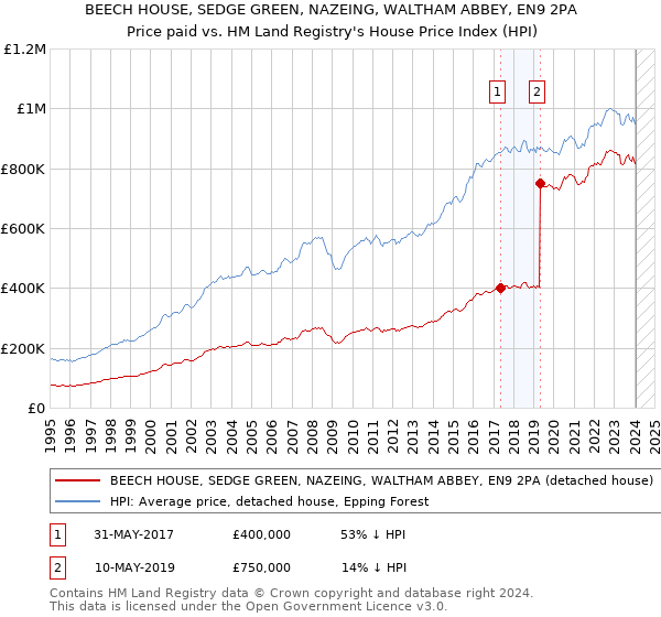 BEECH HOUSE, SEDGE GREEN, NAZEING, WALTHAM ABBEY, EN9 2PA: Price paid vs HM Land Registry's House Price Index