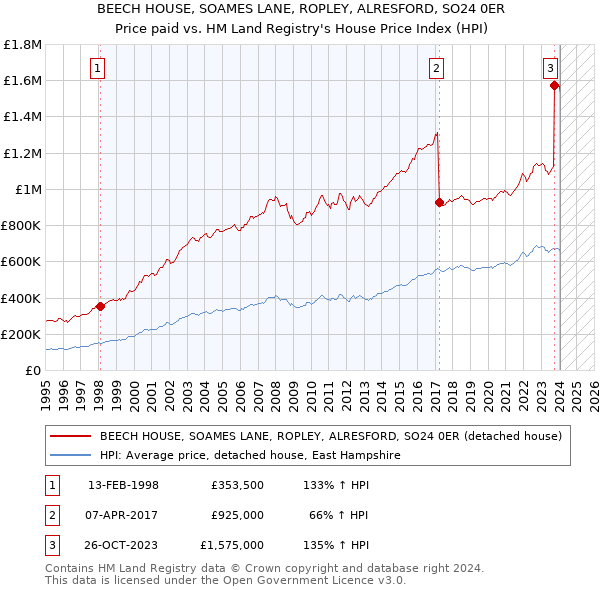 BEECH HOUSE, SOAMES LANE, ROPLEY, ALRESFORD, SO24 0ER: Price paid vs HM Land Registry's House Price Index