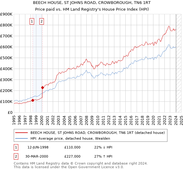 BEECH HOUSE, ST JOHNS ROAD, CROWBOROUGH, TN6 1RT: Price paid vs HM Land Registry's House Price Index