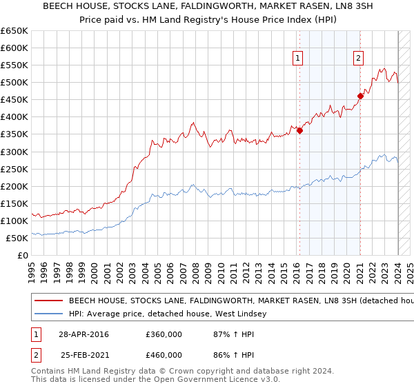 BEECH HOUSE, STOCKS LANE, FALDINGWORTH, MARKET RASEN, LN8 3SH: Price paid vs HM Land Registry's House Price Index