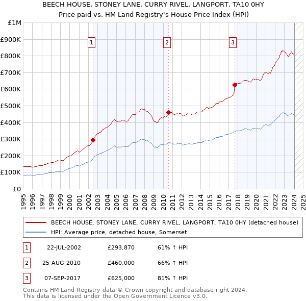 BEECH HOUSE, STONEY LANE, CURRY RIVEL, LANGPORT, TA10 0HY: Price paid vs HM Land Registry's House Price Index