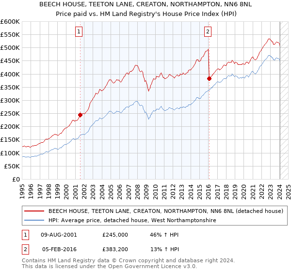 BEECH HOUSE, TEETON LANE, CREATON, NORTHAMPTON, NN6 8NL: Price paid vs HM Land Registry's House Price Index