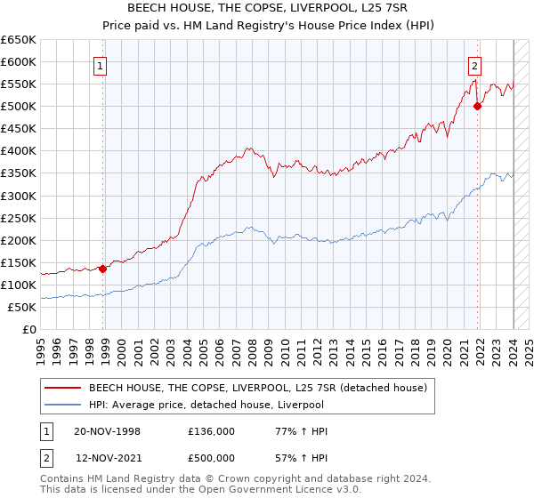 BEECH HOUSE, THE COPSE, LIVERPOOL, L25 7SR: Price paid vs HM Land Registry's House Price Index