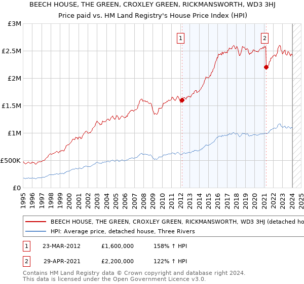 BEECH HOUSE, THE GREEN, CROXLEY GREEN, RICKMANSWORTH, WD3 3HJ: Price paid vs HM Land Registry's House Price Index