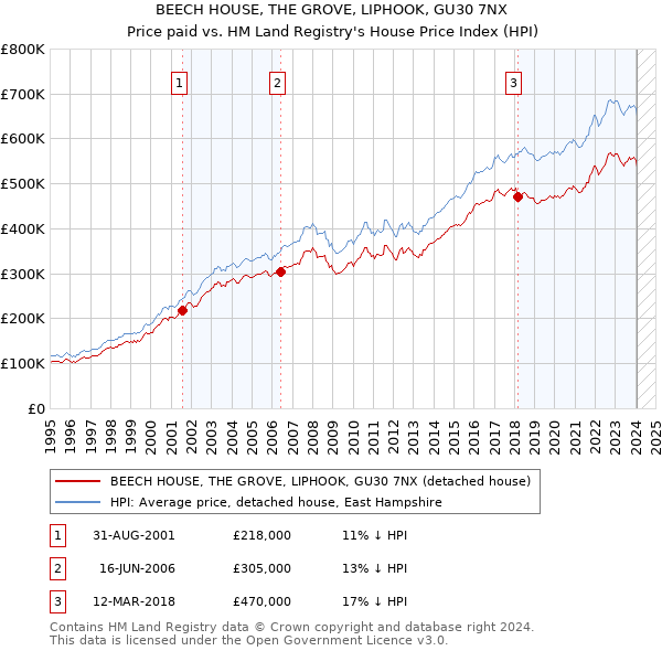 BEECH HOUSE, THE GROVE, LIPHOOK, GU30 7NX: Price paid vs HM Land Registry's House Price Index