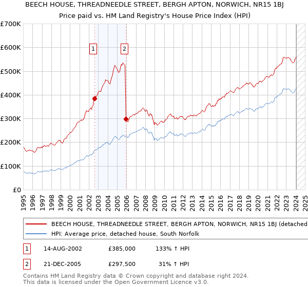 BEECH HOUSE, THREADNEEDLE STREET, BERGH APTON, NORWICH, NR15 1BJ: Price paid vs HM Land Registry's House Price Index