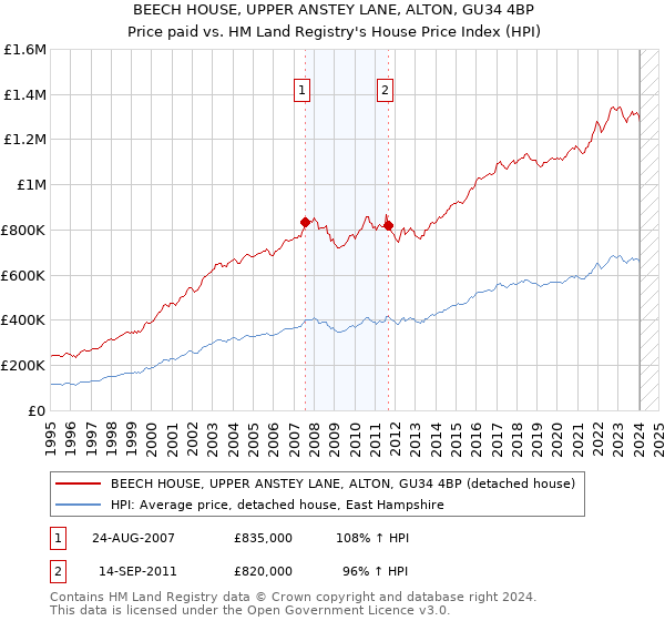 BEECH HOUSE, UPPER ANSTEY LANE, ALTON, GU34 4BP: Price paid vs HM Land Registry's House Price Index