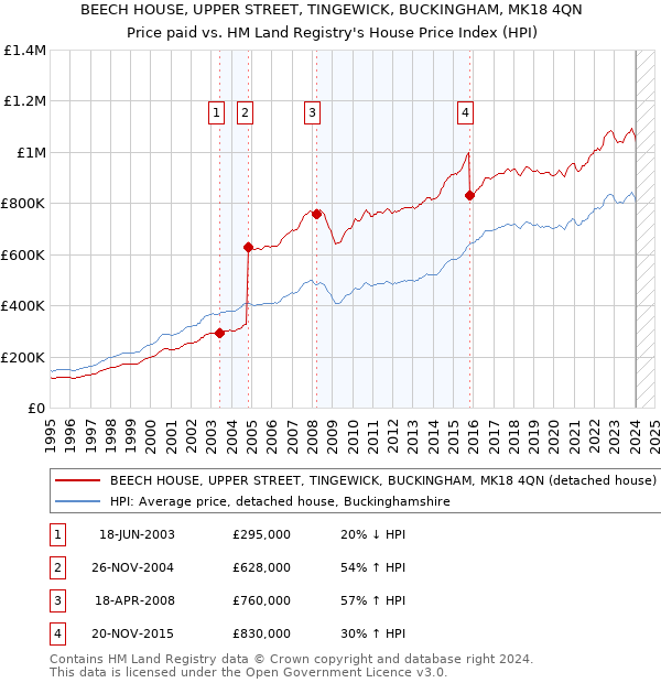 BEECH HOUSE, UPPER STREET, TINGEWICK, BUCKINGHAM, MK18 4QN: Price paid vs HM Land Registry's House Price Index