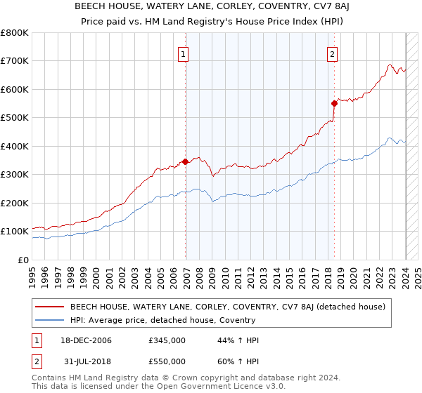 BEECH HOUSE, WATERY LANE, CORLEY, COVENTRY, CV7 8AJ: Price paid vs HM Land Registry's House Price Index