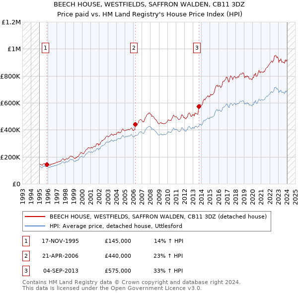 BEECH HOUSE, WESTFIELDS, SAFFRON WALDEN, CB11 3DZ: Price paid vs HM Land Registry's House Price Index
