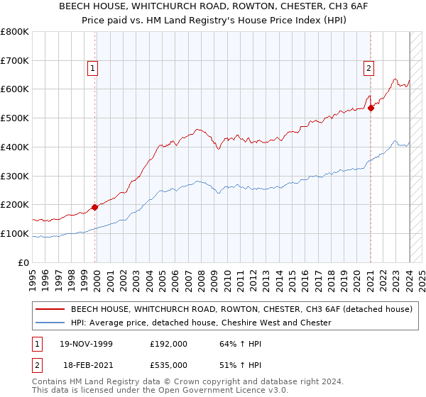 BEECH HOUSE, WHITCHURCH ROAD, ROWTON, CHESTER, CH3 6AF: Price paid vs HM Land Registry's House Price Index