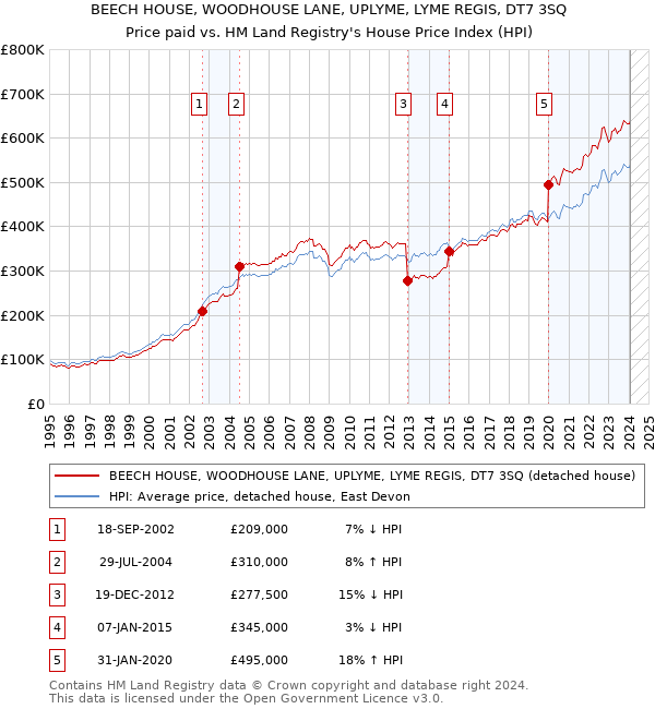 BEECH HOUSE, WOODHOUSE LANE, UPLYME, LYME REGIS, DT7 3SQ: Price paid vs HM Land Registry's House Price Index