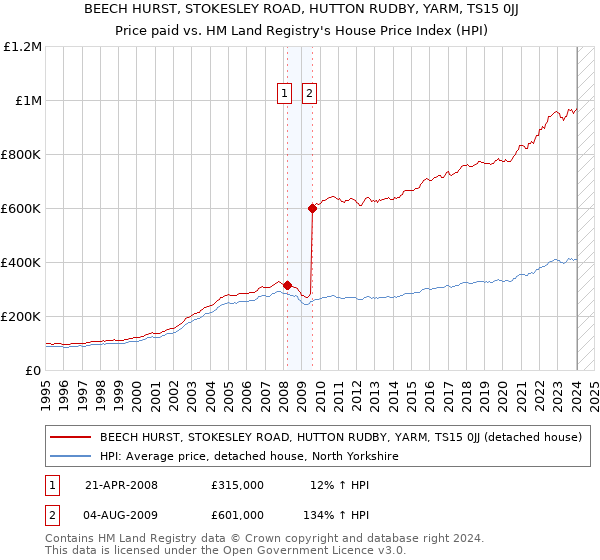 BEECH HURST, STOKESLEY ROAD, HUTTON RUDBY, YARM, TS15 0JJ: Price paid vs HM Land Registry's House Price Index