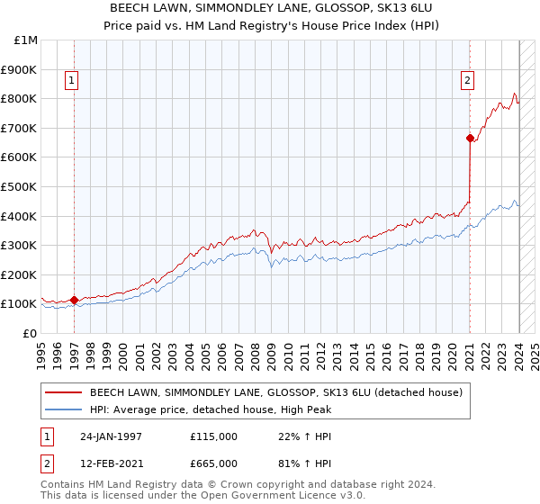 BEECH LAWN, SIMMONDLEY LANE, GLOSSOP, SK13 6LU: Price paid vs HM Land Registry's House Price Index