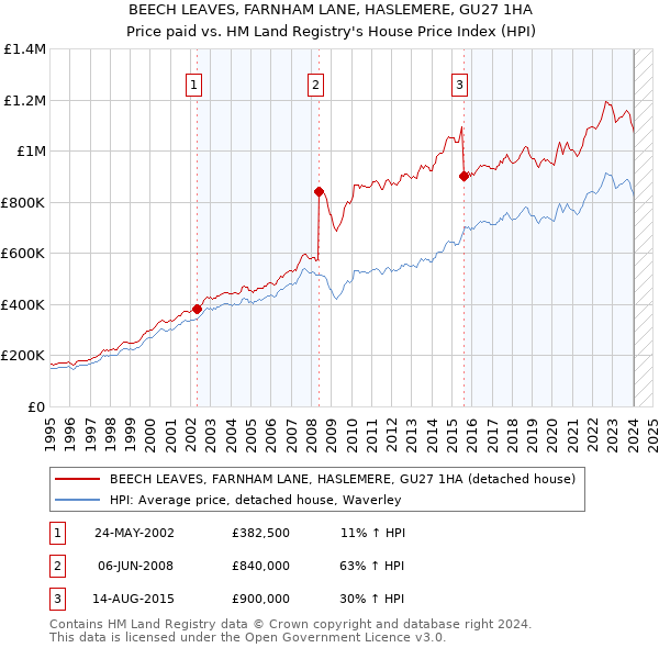 BEECH LEAVES, FARNHAM LANE, HASLEMERE, GU27 1HA: Price paid vs HM Land Registry's House Price Index