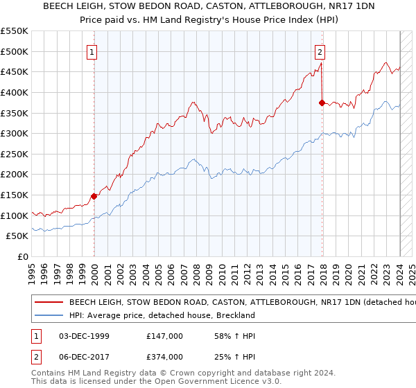 BEECH LEIGH, STOW BEDON ROAD, CASTON, ATTLEBOROUGH, NR17 1DN: Price paid vs HM Land Registry's House Price Index
