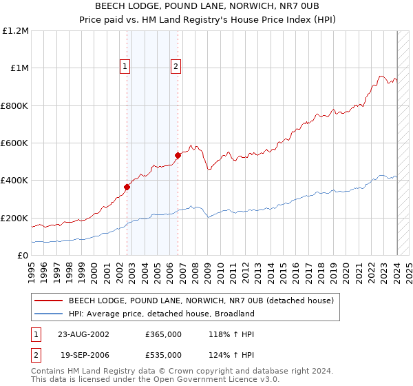 BEECH LODGE, POUND LANE, NORWICH, NR7 0UB: Price paid vs HM Land Registry's House Price Index