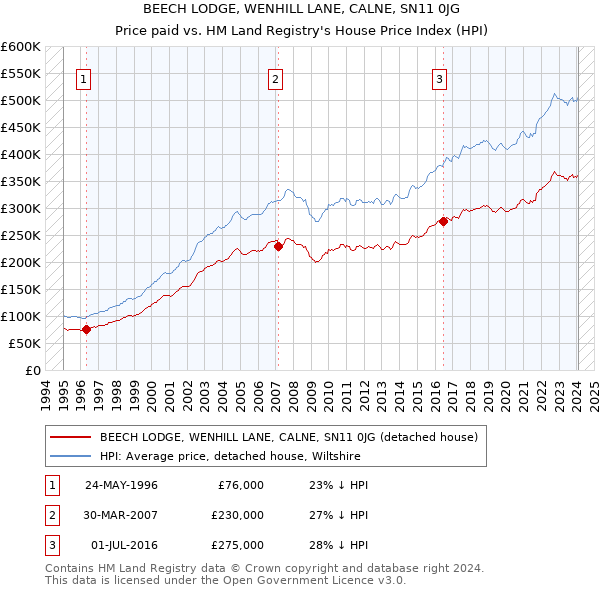 BEECH LODGE, WENHILL LANE, CALNE, SN11 0JG: Price paid vs HM Land Registry's House Price Index