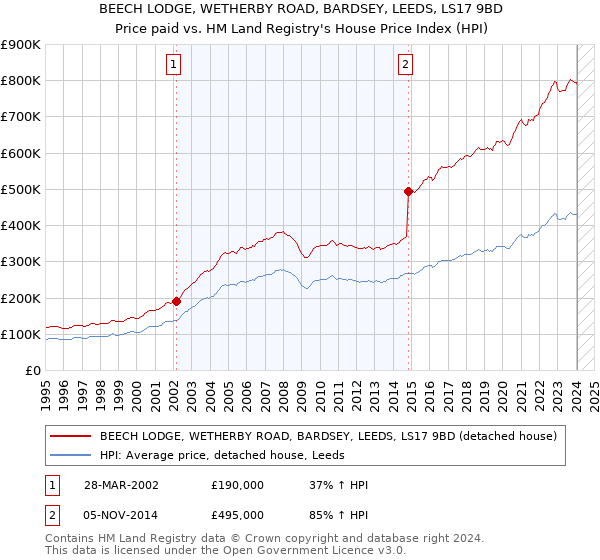 BEECH LODGE, WETHERBY ROAD, BARDSEY, LEEDS, LS17 9BD: Price paid vs HM Land Registry's House Price Index