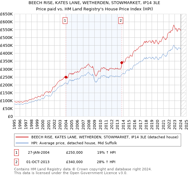 BEECH RISE, KATES LANE, WETHERDEN, STOWMARKET, IP14 3LE: Price paid vs HM Land Registry's House Price Index
