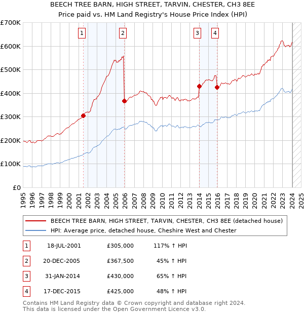 BEECH TREE BARN, HIGH STREET, TARVIN, CHESTER, CH3 8EE: Price paid vs HM Land Registry's House Price Index
