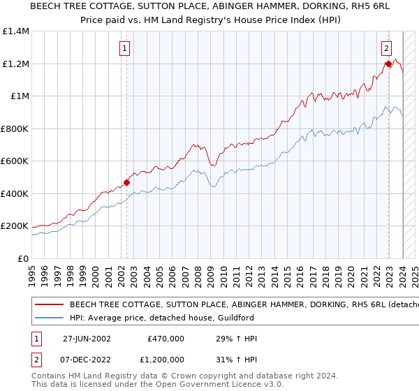 BEECH TREE COTTAGE, SUTTON PLACE, ABINGER HAMMER, DORKING, RH5 6RL: Price paid vs HM Land Registry's House Price Index
