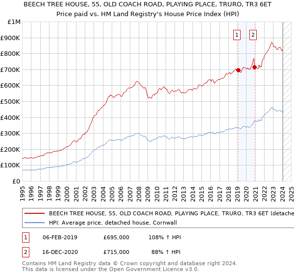 BEECH TREE HOUSE, 55, OLD COACH ROAD, PLAYING PLACE, TRURO, TR3 6ET: Price paid vs HM Land Registry's House Price Index