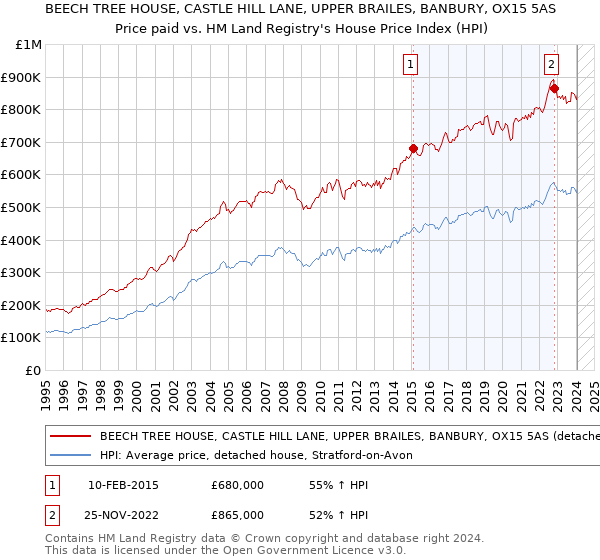 BEECH TREE HOUSE, CASTLE HILL LANE, UPPER BRAILES, BANBURY, OX15 5AS: Price paid vs HM Land Registry's House Price Index