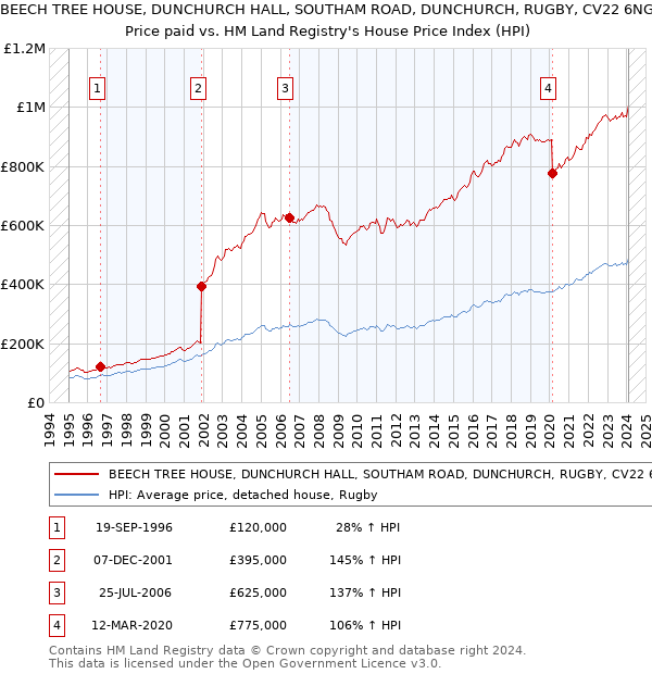 BEECH TREE HOUSE, DUNCHURCH HALL, SOUTHAM ROAD, DUNCHURCH, RUGBY, CV22 6NG: Price paid vs HM Land Registry's House Price Index