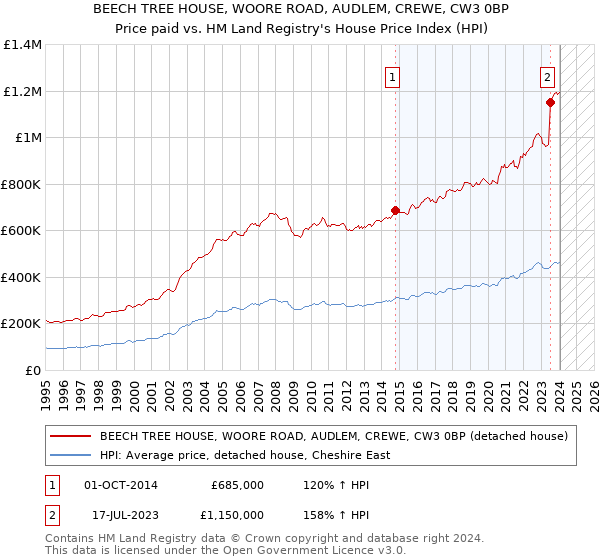 BEECH TREE HOUSE, WOORE ROAD, AUDLEM, CREWE, CW3 0BP: Price paid vs HM Land Registry's House Price Index