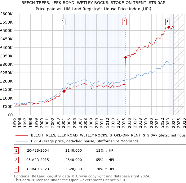 BEECH TREES, LEEK ROAD, WETLEY ROCKS, STOKE-ON-TRENT, ST9 0AP: Price paid vs HM Land Registry's House Price Index