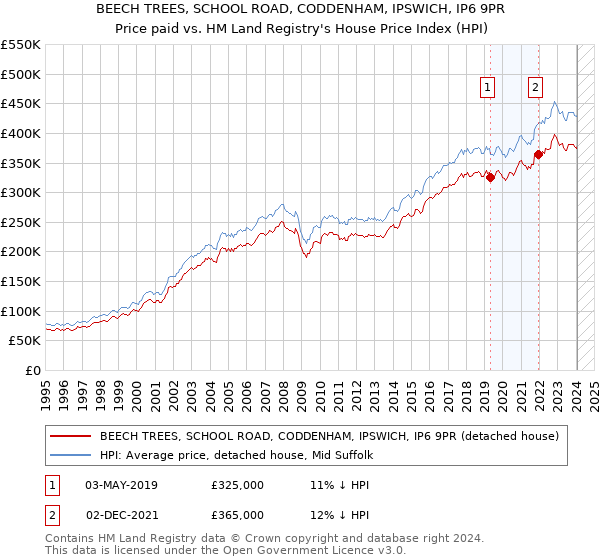 BEECH TREES, SCHOOL ROAD, CODDENHAM, IPSWICH, IP6 9PR: Price paid vs HM Land Registry's House Price Index